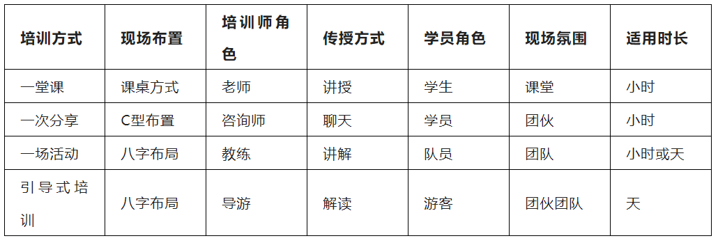 各類企業(yè)培訓方式的對比表