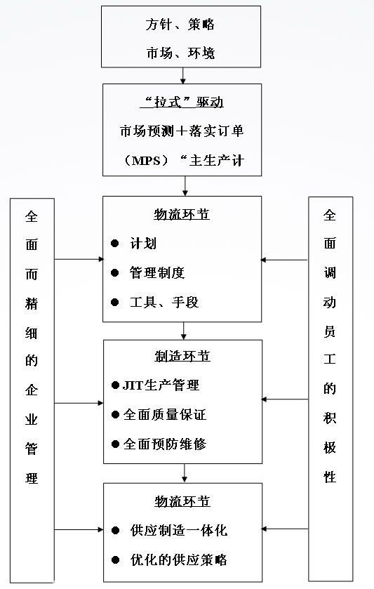 JIT精益生產系統