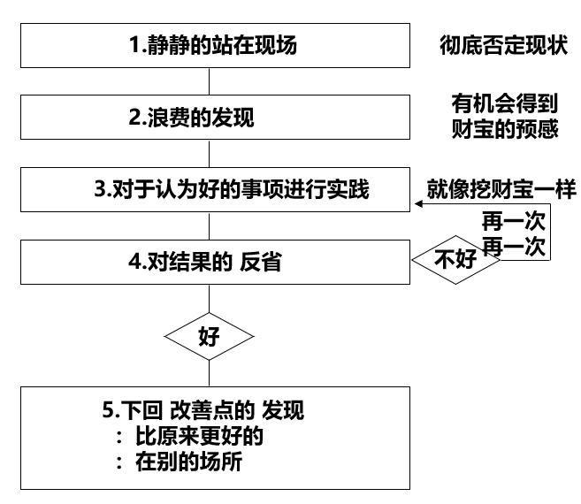 精益生產(chǎn)七大浪費(fèi)的改善流程圖