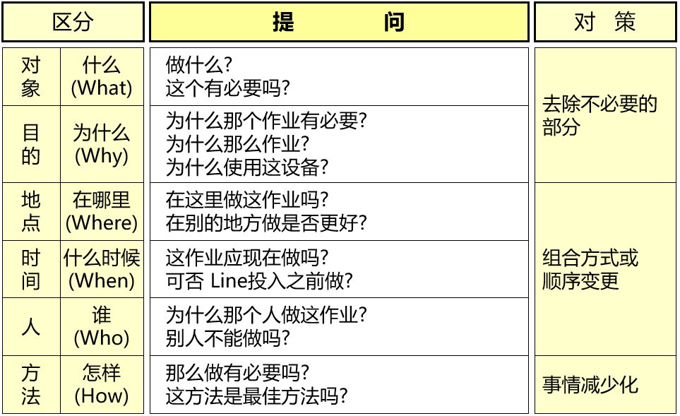 精益生產(chǎn)七大浪費(fèi)的5W1H查找法