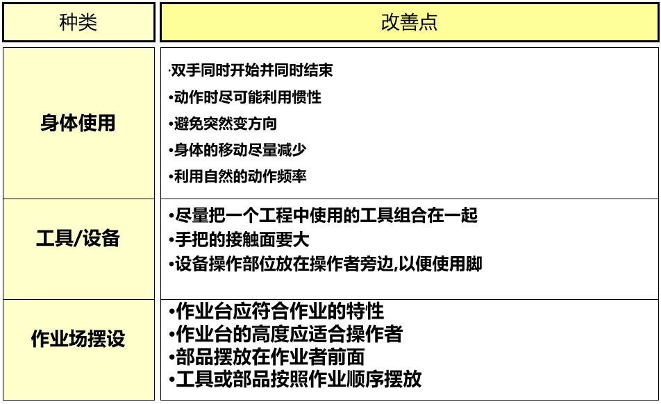 動(dòng)作經(jīng)濟(jì)原則表