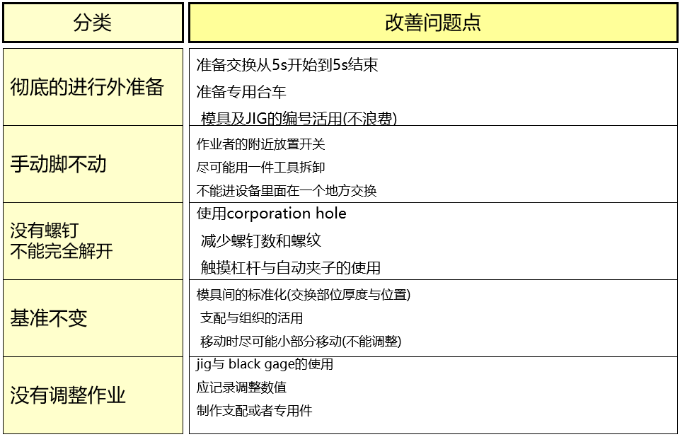 精益生產(chǎn)之SMED快速換模的改善著眼點(diǎn)