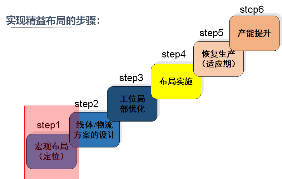 精益布局（lean layout）的實施步驟
