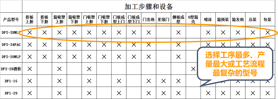 精益布局（lean layout）的實施步驟2、根據產品族確定分析對象
