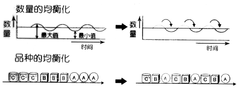精益布局（lean layout）的實施步驟：11、考慮布局后滿足柔性生產要求