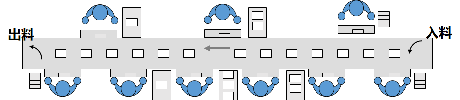 精益布局(lean layout)串聯式