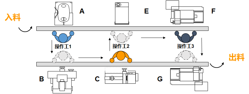 精益布局(lean layout)并聯式