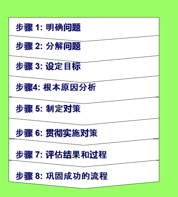 精益生產之A3報告資料的制作技巧