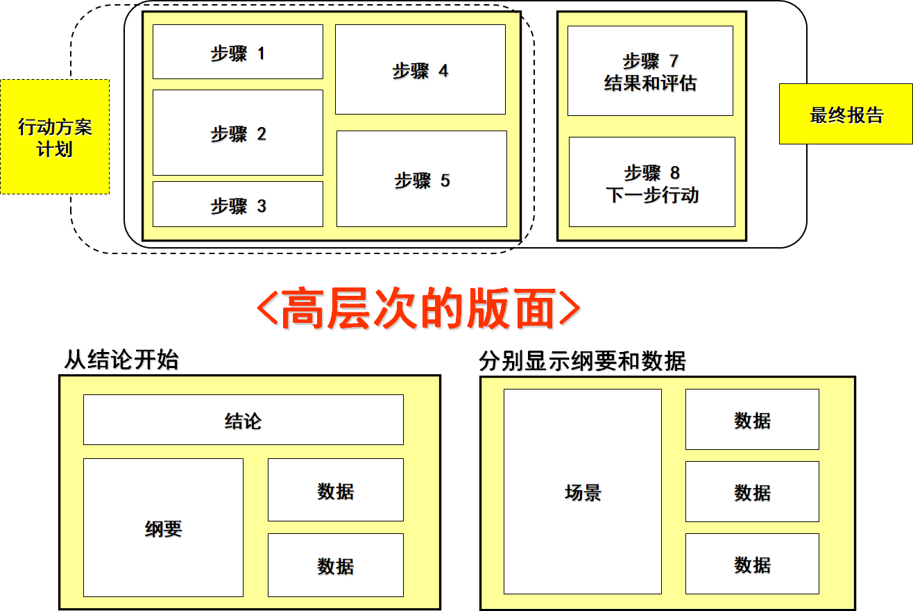精益生產之A3報告資料的制作技巧