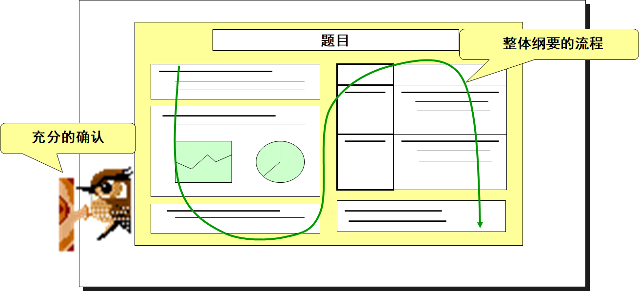 精益生產之A3報告資料的制作技巧