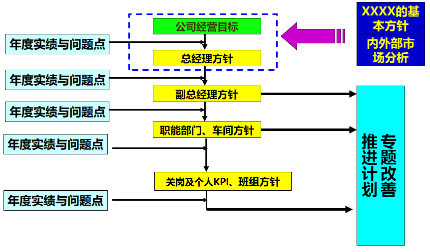 方針管理的展開過程