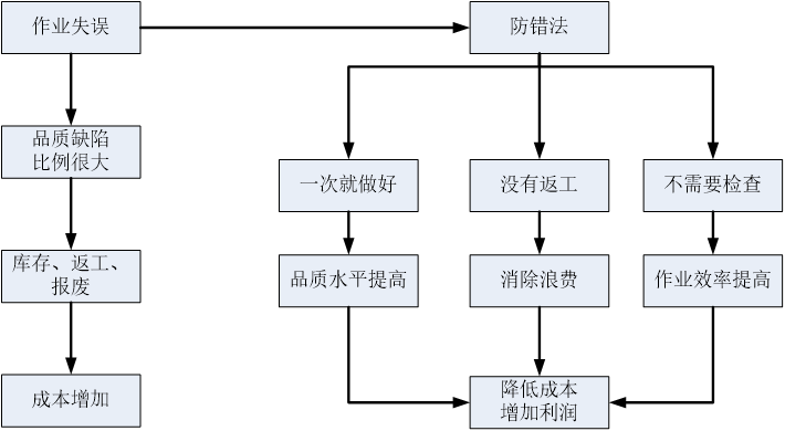 精益生產之愚巧法（poka-yoke）