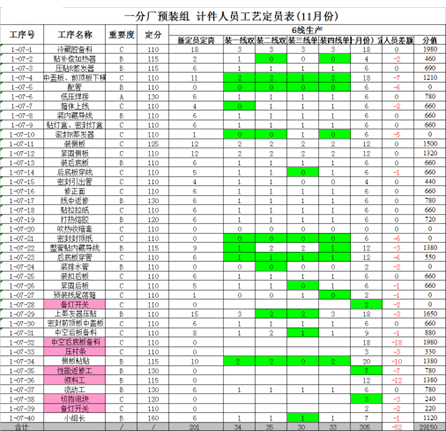 精益生產之線平衡（Line Balance）改善