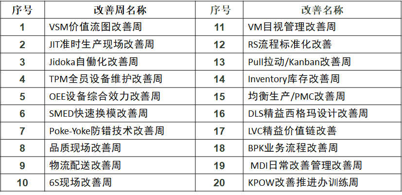 精益生產改善之一周快速改善突破活動