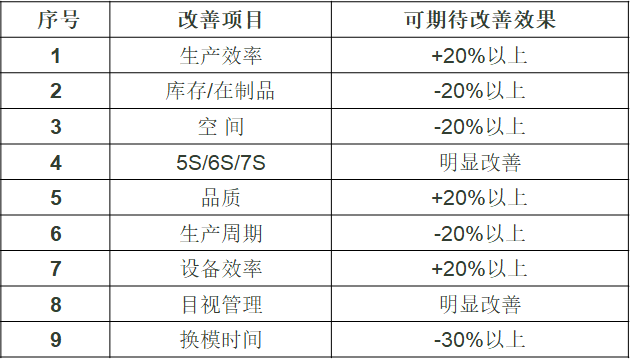 精益生產改善之一周快速改善突破活動