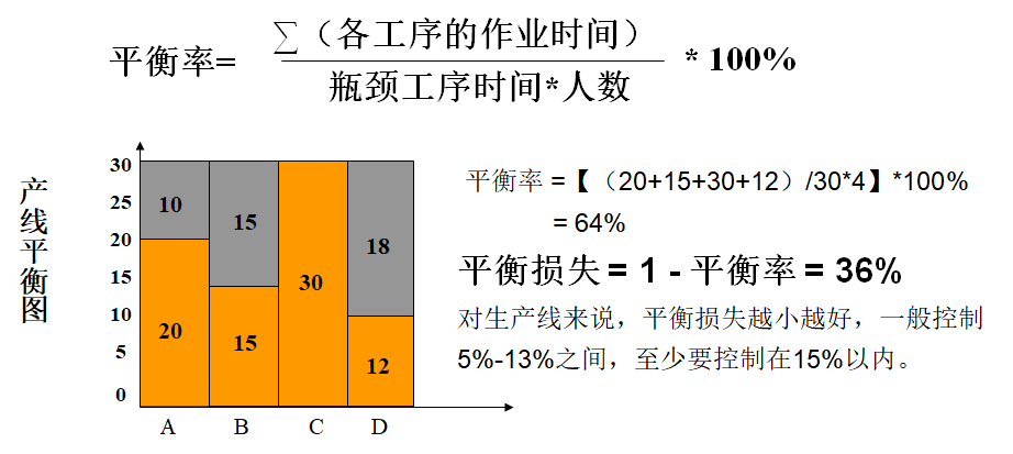 精益生產之線平衡（Line Balance）改善