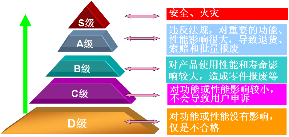 工序特性重要度分為五個等級
