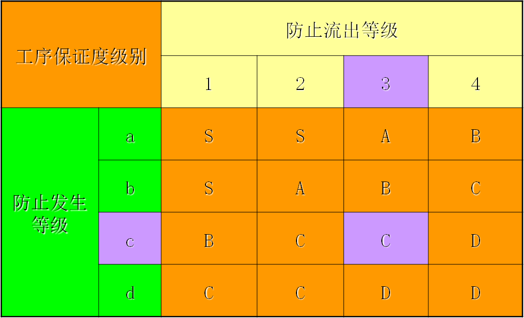 工序保證度級別