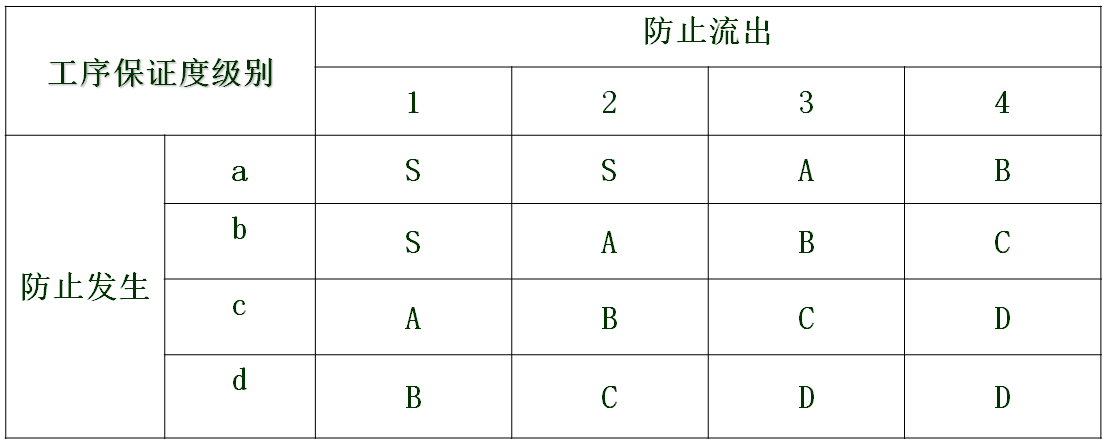 防止發(fā)生和防止流出組合評價標(biāo)準(zhǔn)