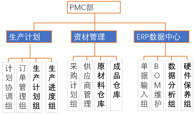 PMC生產(chǎn)計(jì)劃與物料控制
