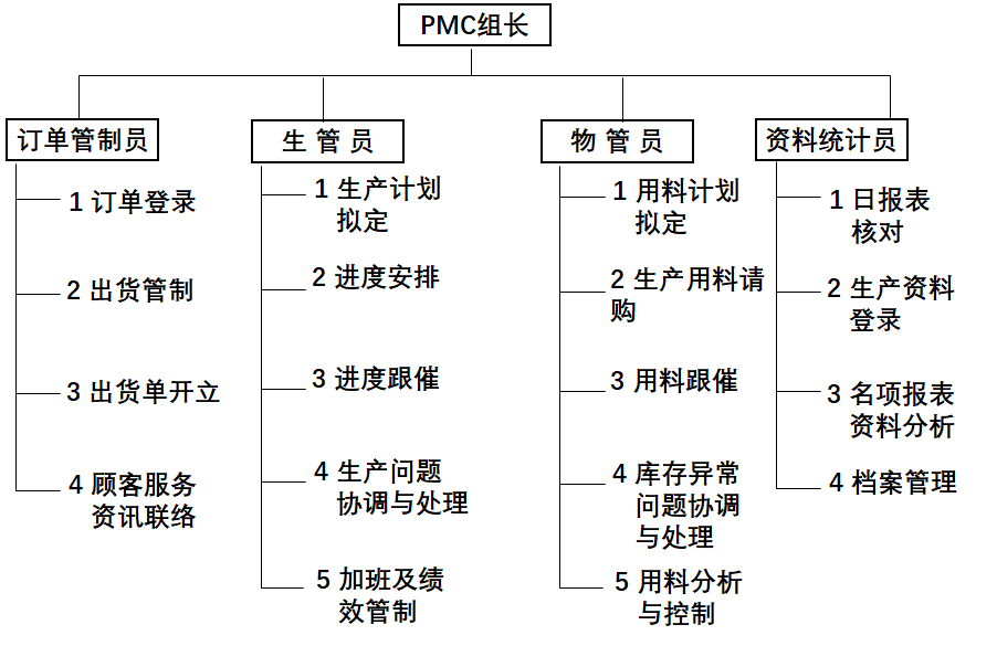 PMC生產(chǎn)計(jì)劃與物料控制
