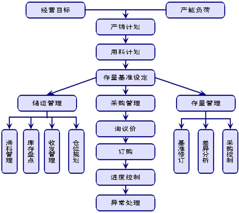 PMC生產(chǎn)計(jì)劃與物料控制