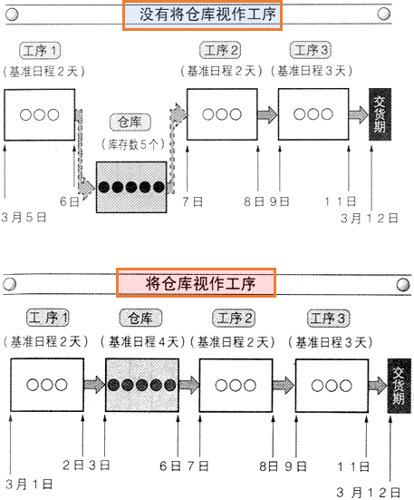 PMC生產(chǎn)計(jì)劃與物料控制