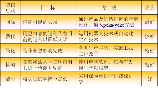 設計開發過程的防呆防錯（POKA-YOKE）思路