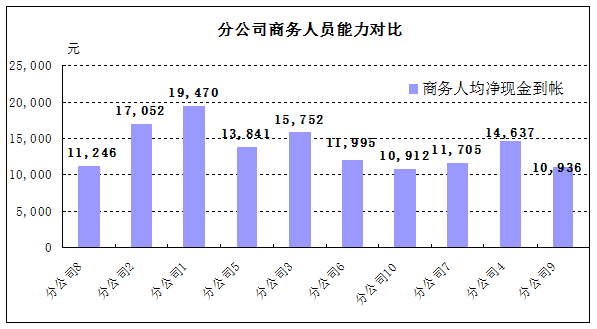 開會做報告常用的統計圖表柱形圖（條形圖）