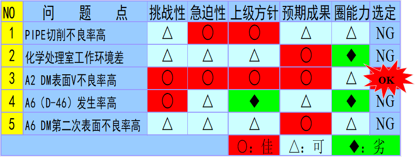 QCC品質管理循環圈