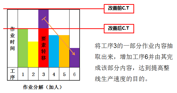 精益生產之線平衡改善