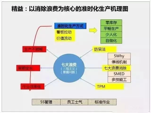 精益生產3大特征