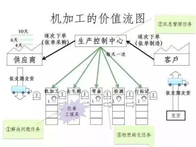 精益生產5個步驟