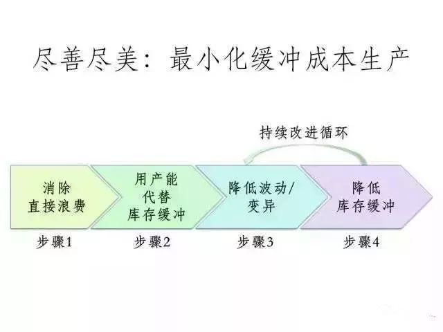 精益生產5個步驟