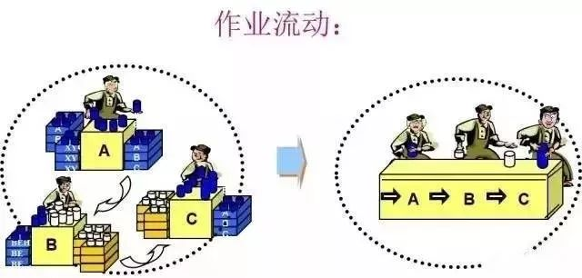 精益生產七大浪費