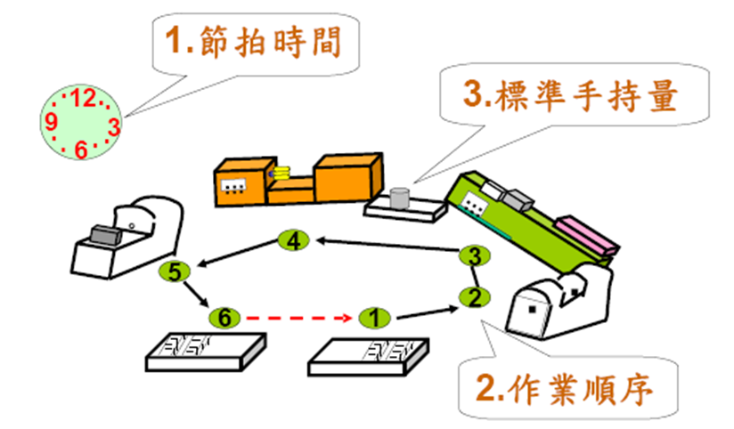 精益生產之標準作業三要素