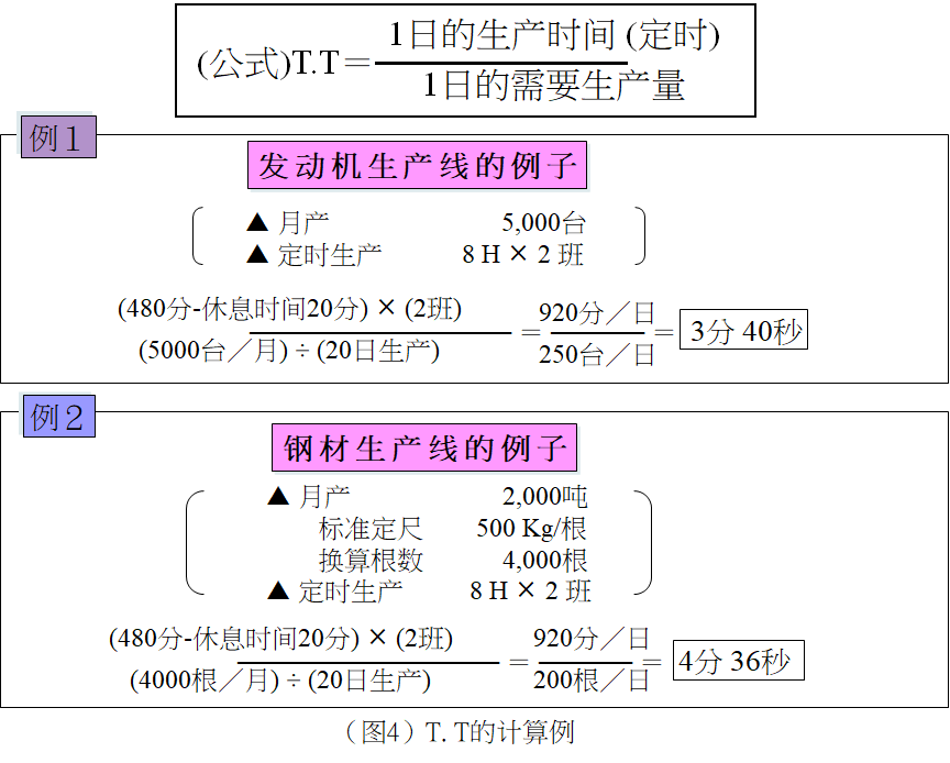 標準作業之節拍時間的計算公式