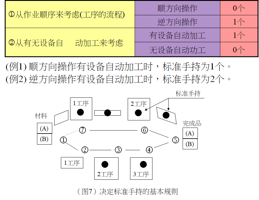 標準作業之循環作業時間