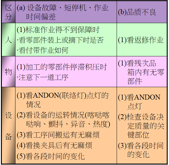 標準作業之時間觀測
