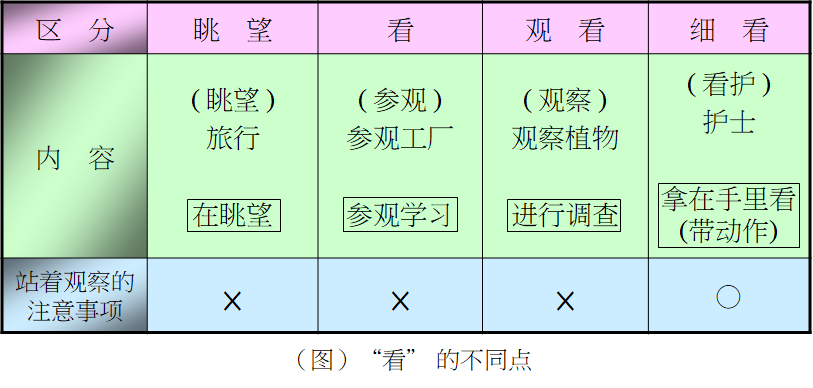 標準作業之時間觀測