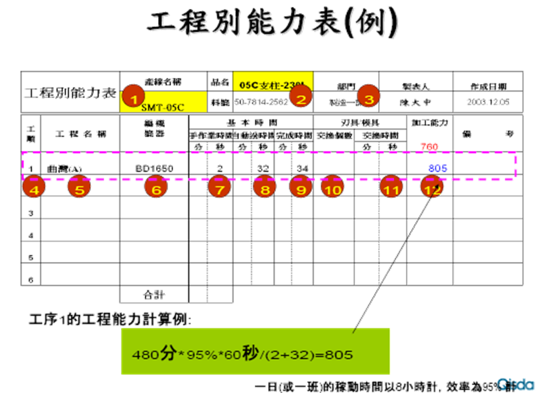 標準作業之工程別能力表