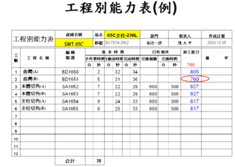 標準作業之工程別能力表案例