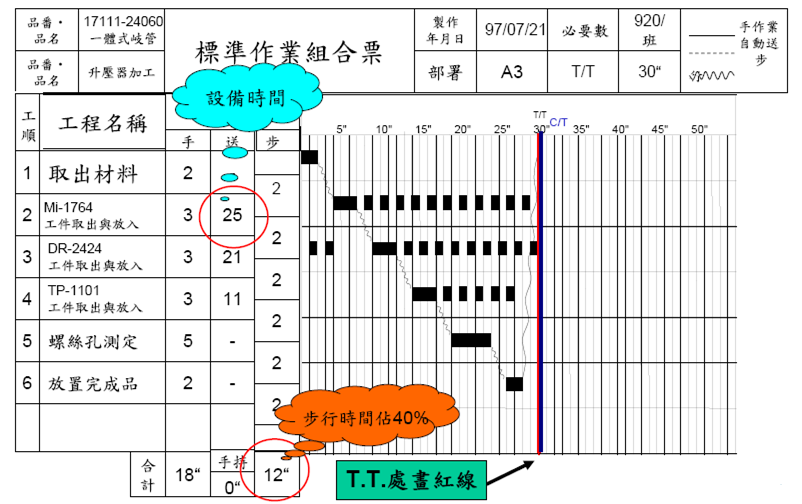 標準作業之標準作業組合票案例