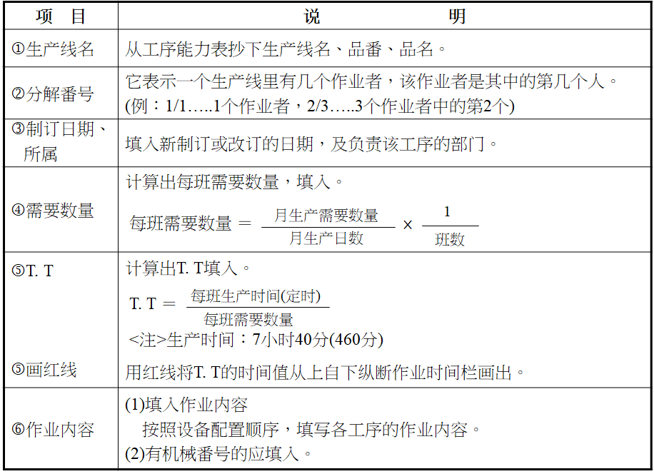 標準作業組合票的制定方法