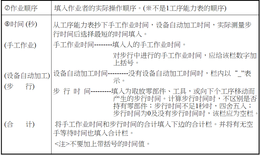 標準作業組合票的制定方法