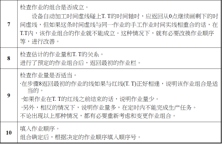 標準作業組合票的制定方法