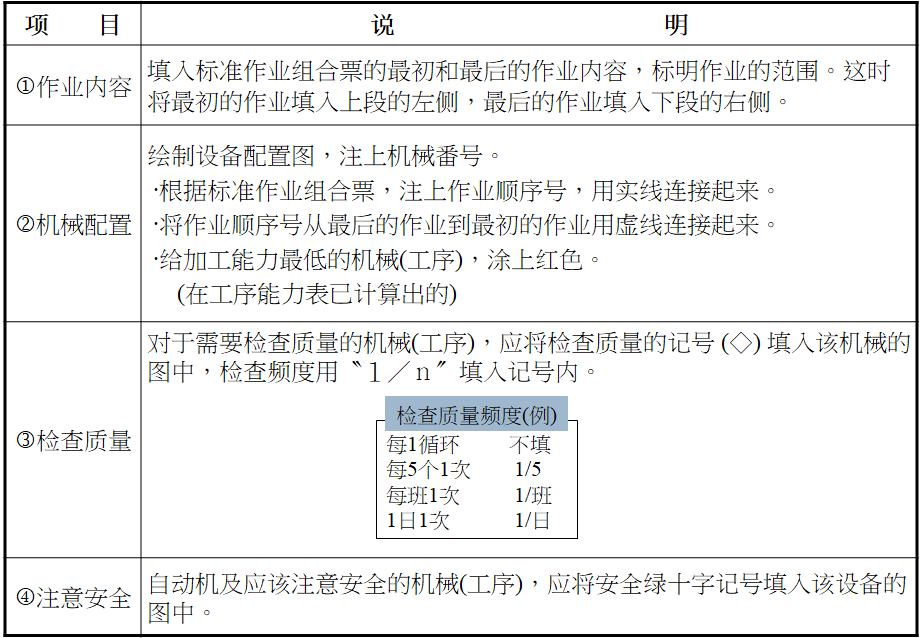 標準作業票的制定方法