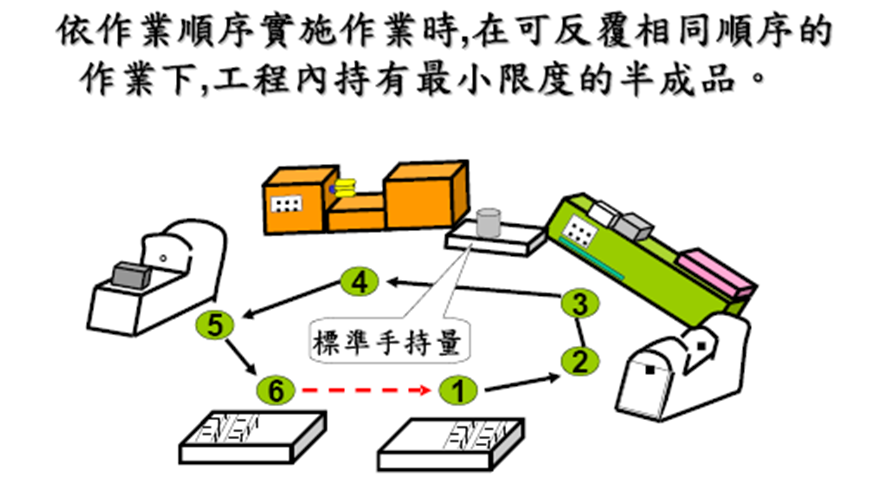 標準作業票的制定方法