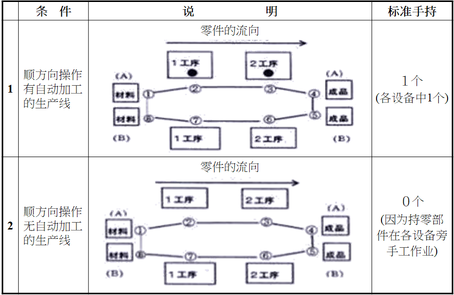 標準作業票的制定方法