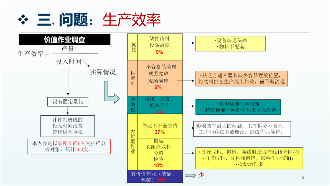 精益生產咨詢項目工廠診斷報告7